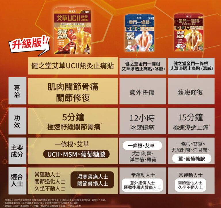 健之堂艾草 UCII 熱灸止痛貼與其他止痛貼比較圖2026