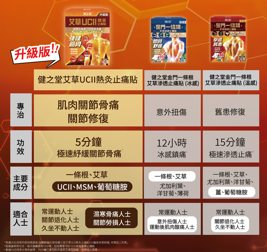 UC2與其他止痛貼比較圖2026